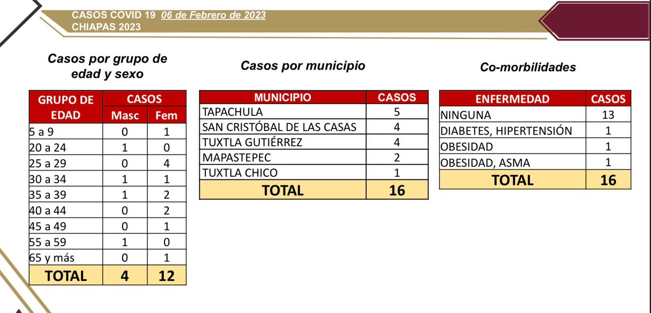 Reporta Chiapas 16 contagios de COVID-19 en las últimas horas
