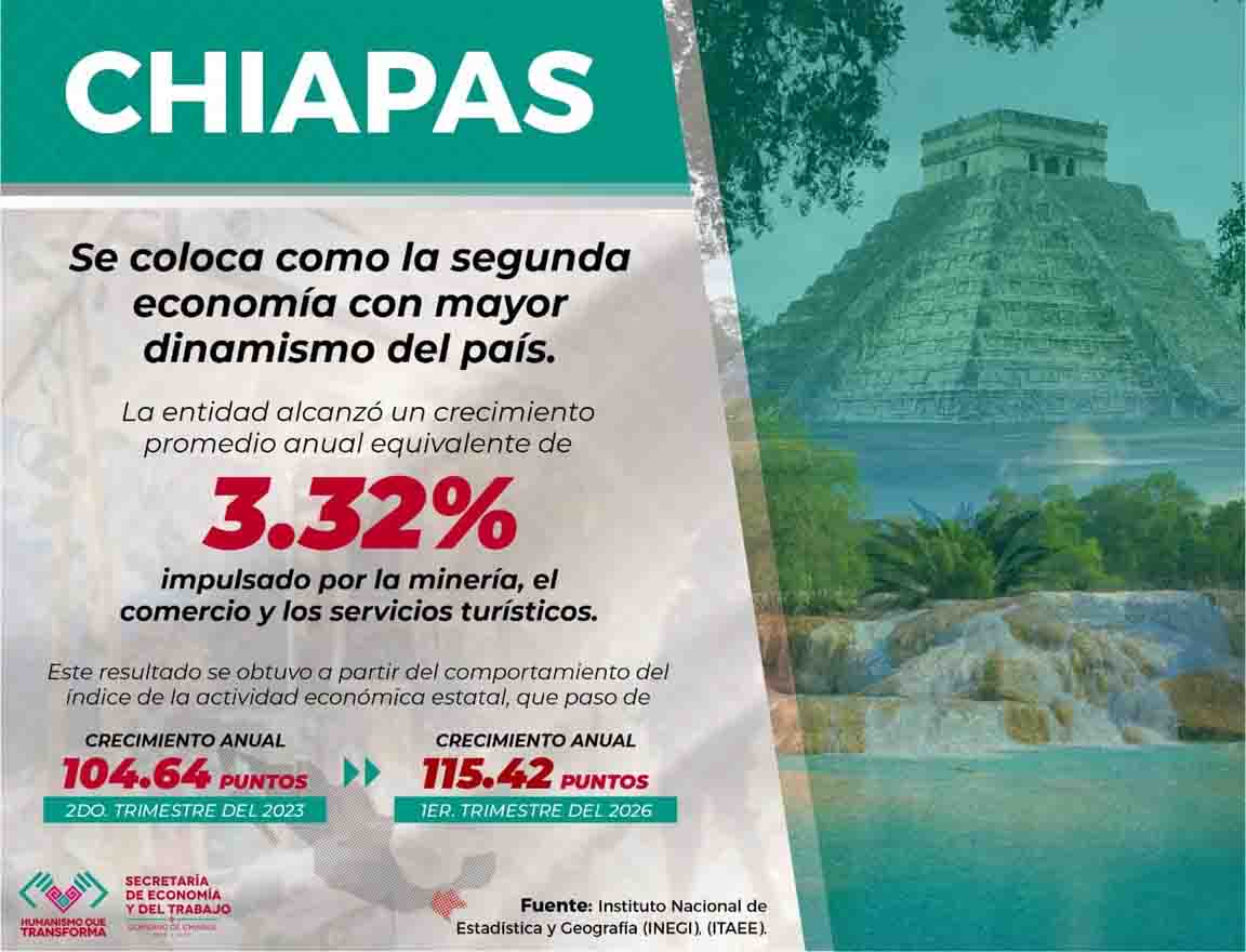 Chiapas se coloca como la segunda economía con mayor dinamismo del país