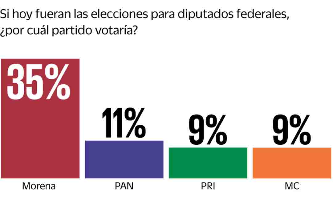 Morena, en caballo de hacienda para 2027; encuesta de Buendía & Márquez para EL UNIVERSAL