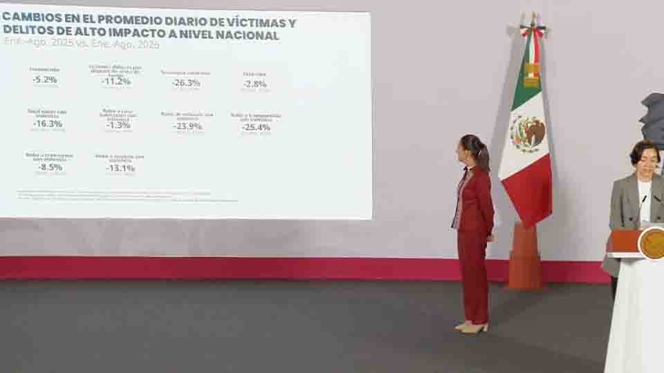 Gobierno de Sheinbaum afirma que en agosto bajaron los robos con violencia y el secuestro extorsivo
